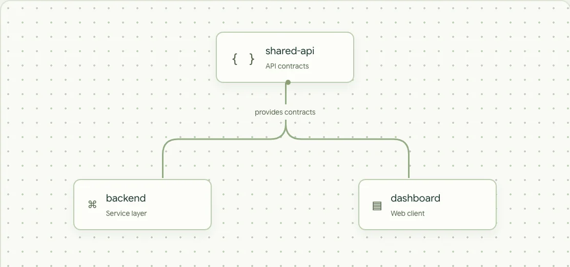 Placeholder illustration connecting shared-api to backend and dashboard repositories.